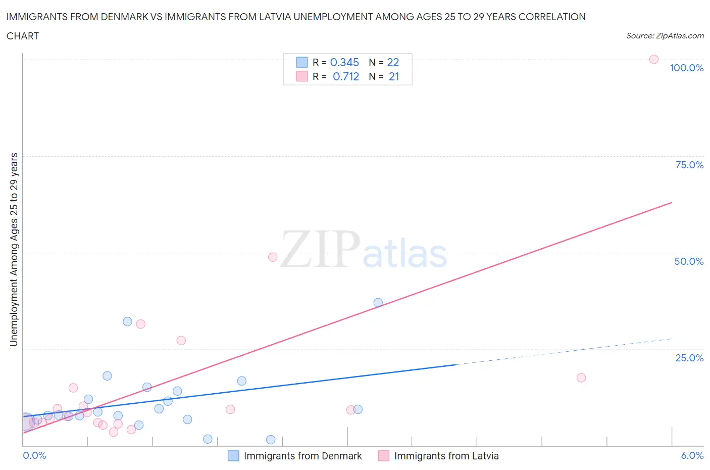 Immigrants from Denmark vs Immigrants from Latvia Unemployment Among Ages 25 to 29 years