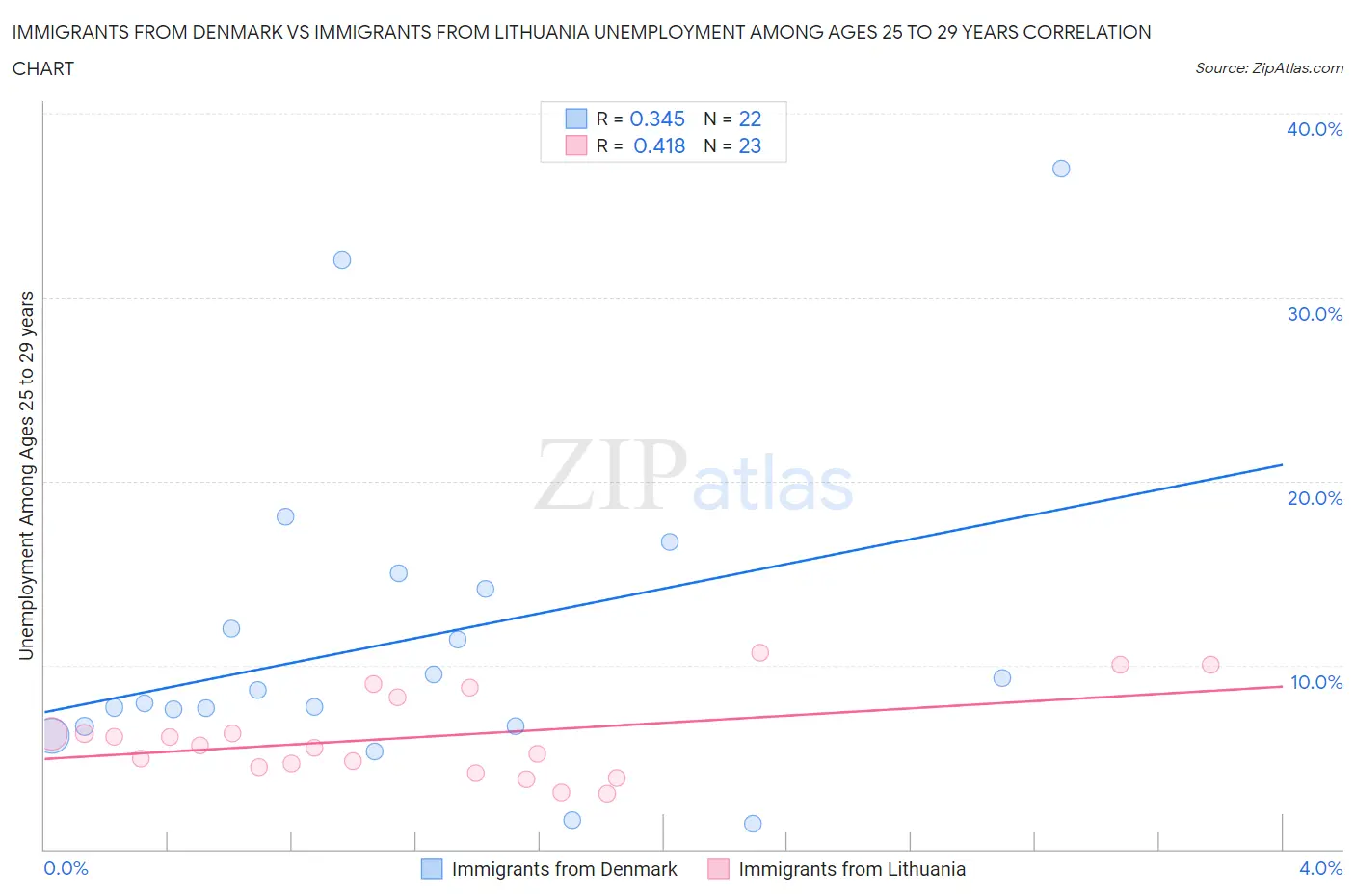 Immigrants from Denmark vs Immigrants from Lithuania Unemployment Among Ages 25 to 29 years