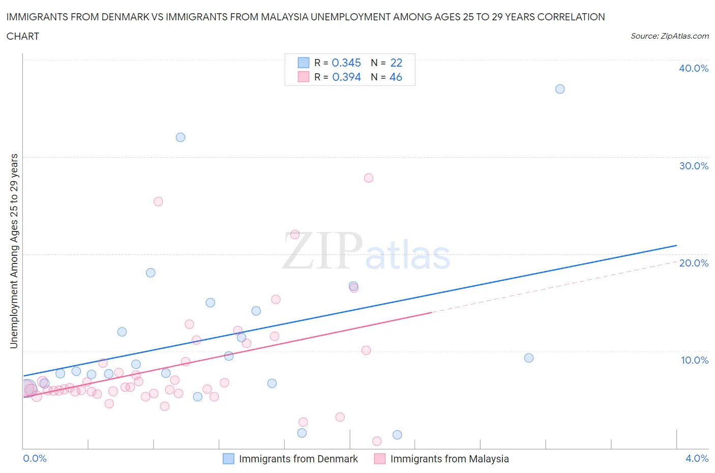 Immigrants from Denmark vs Immigrants from Malaysia Unemployment Among Ages 25 to 29 years