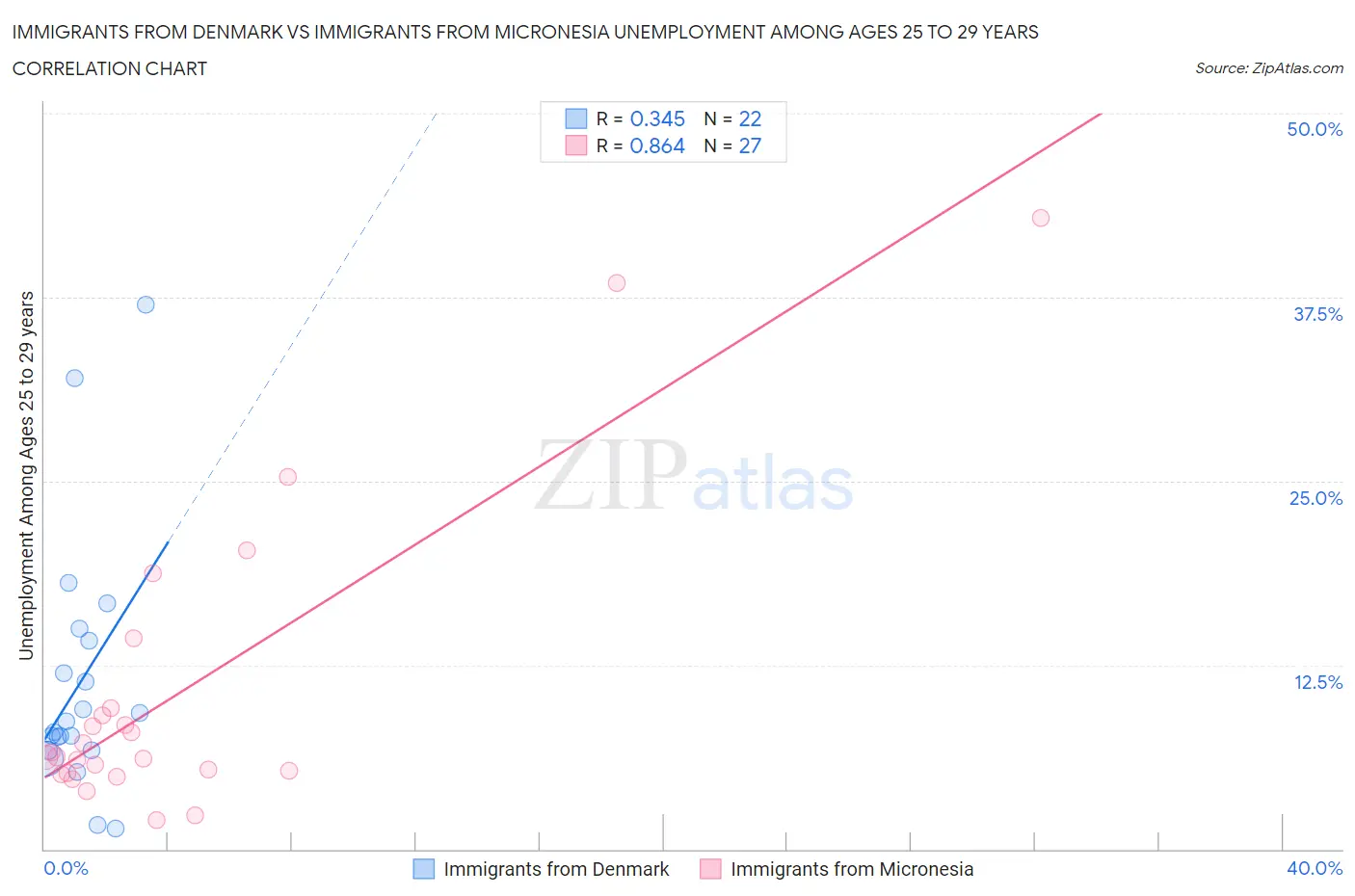 Immigrants from Denmark vs Immigrants from Micronesia Unemployment Among Ages 25 to 29 years