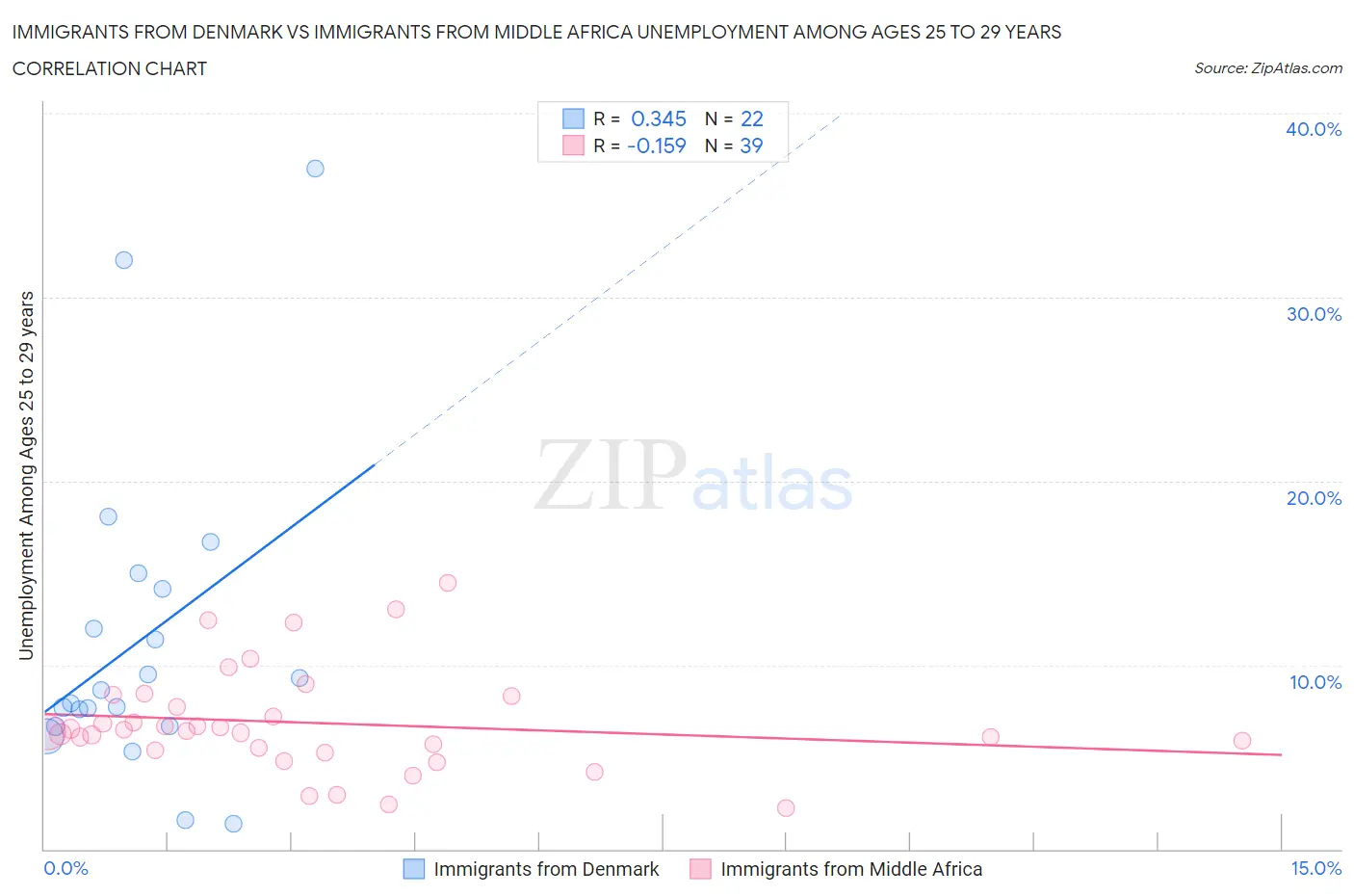 Immigrants from Denmark vs Immigrants from Middle Africa Unemployment Among Ages 25 to 29 years