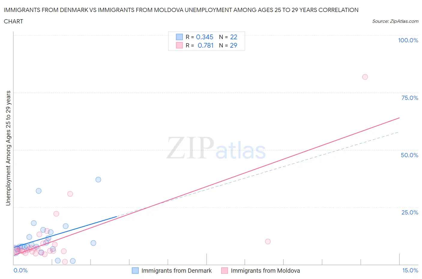 Immigrants from Denmark vs Immigrants from Moldova Unemployment Among Ages 25 to 29 years