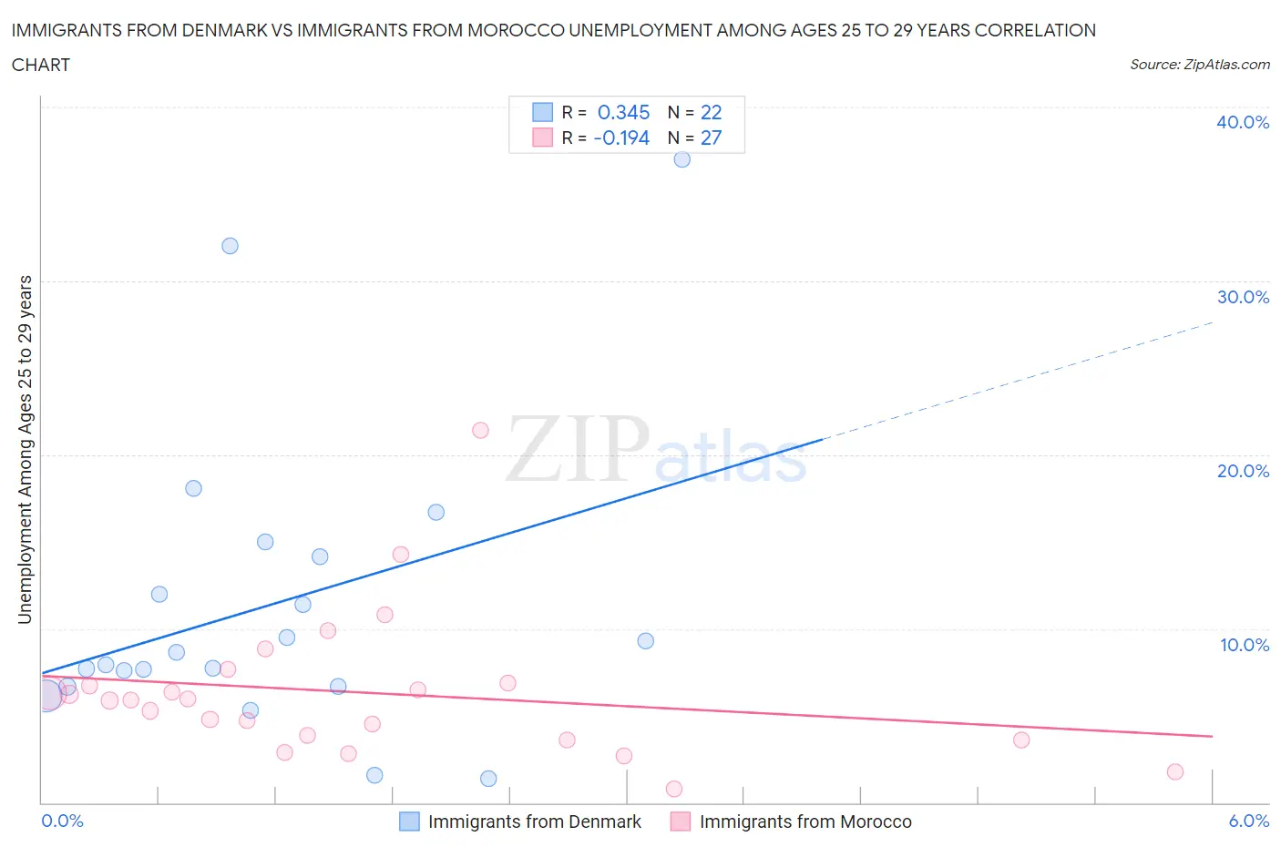 Immigrants from Denmark vs Immigrants from Morocco Unemployment Among Ages 25 to 29 years