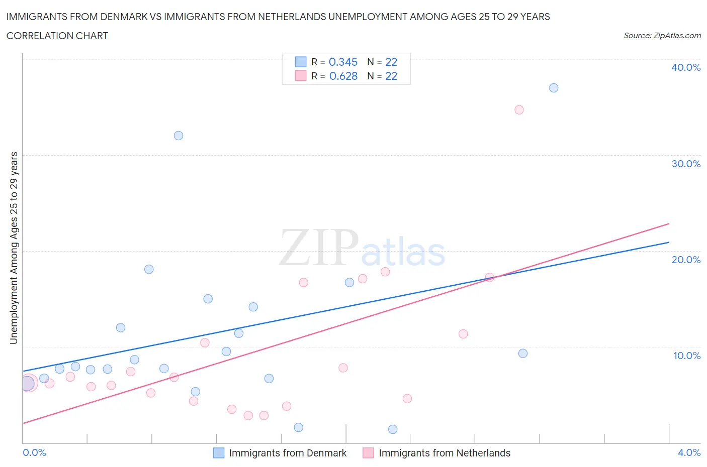 Immigrants from Denmark vs Immigrants from Netherlands Unemployment Among Ages 25 to 29 years
