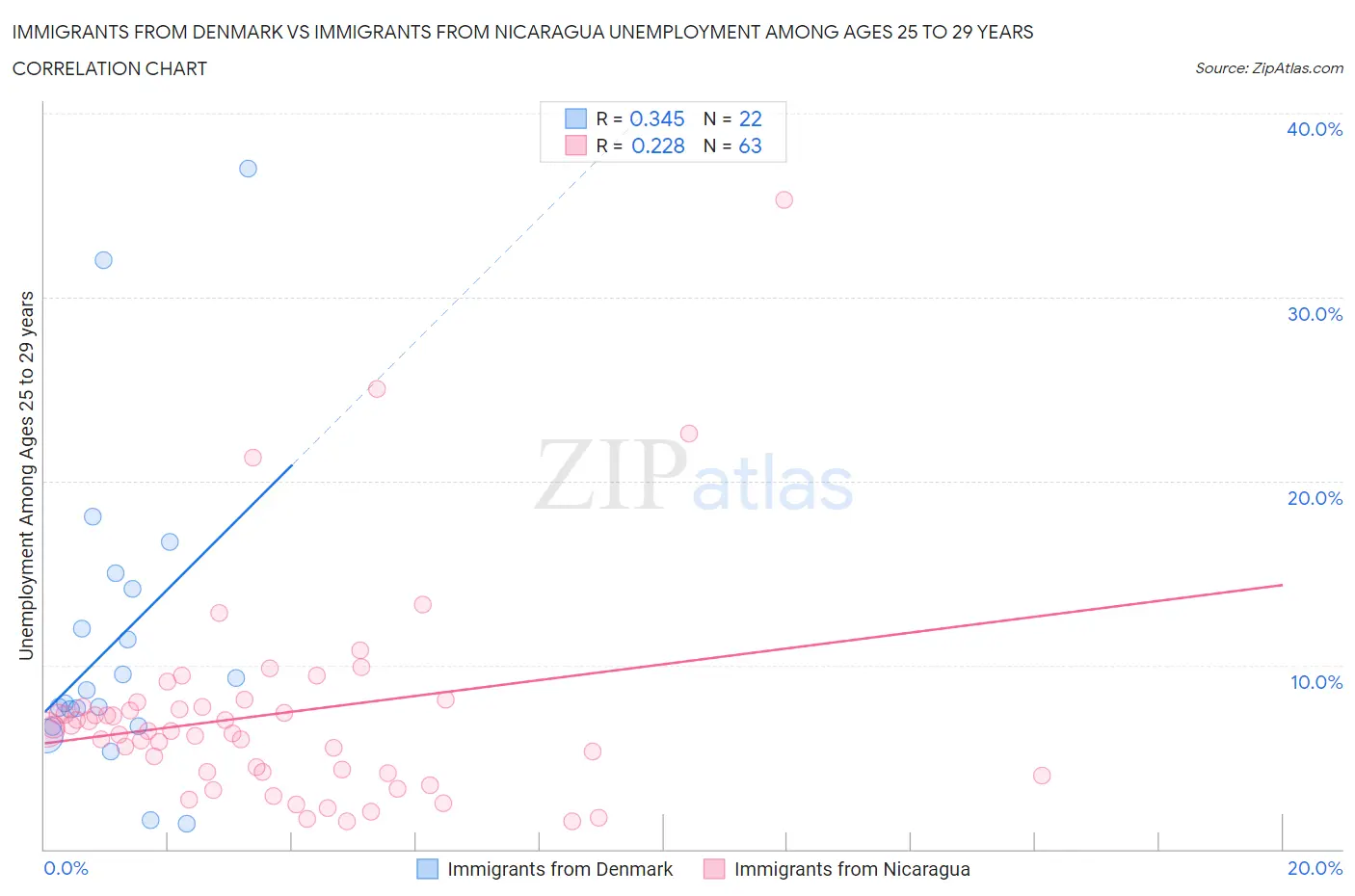 Immigrants from Denmark vs Immigrants from Nicaragua Unemployment Among Ages 25 to 29 years