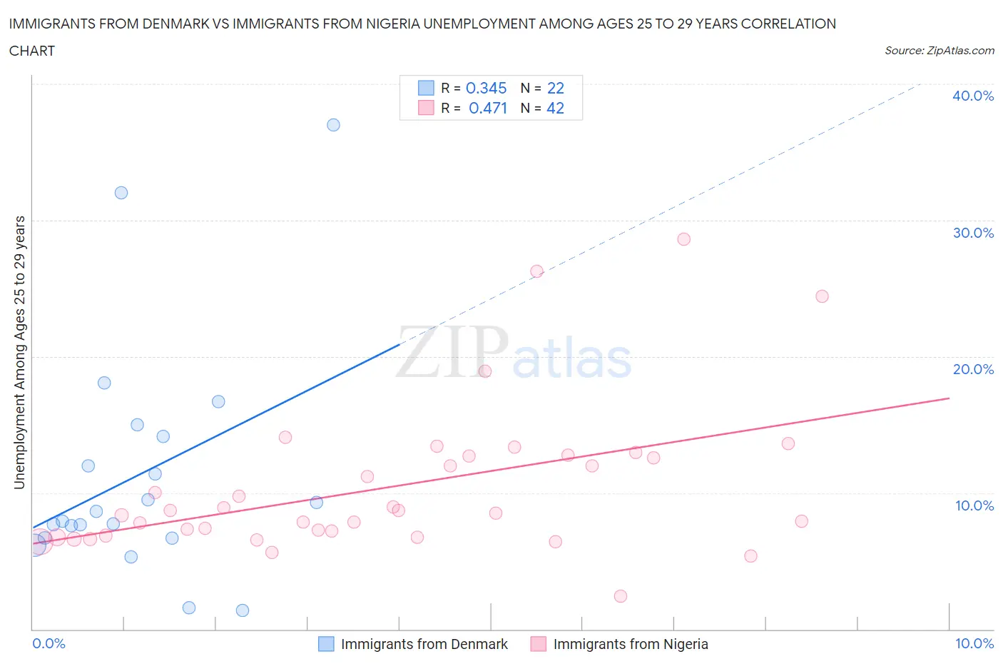 Immigrants from Denmark vs Immigrants from Nigeria Unemployment Among Ages 25 to 29 years