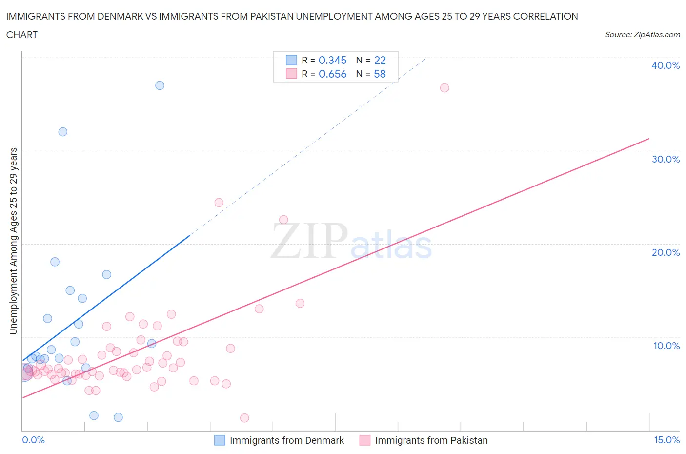 Immigrants from Denmark vs Immigrants from Pakistan Unemployment Among Ages 25 to 29 years