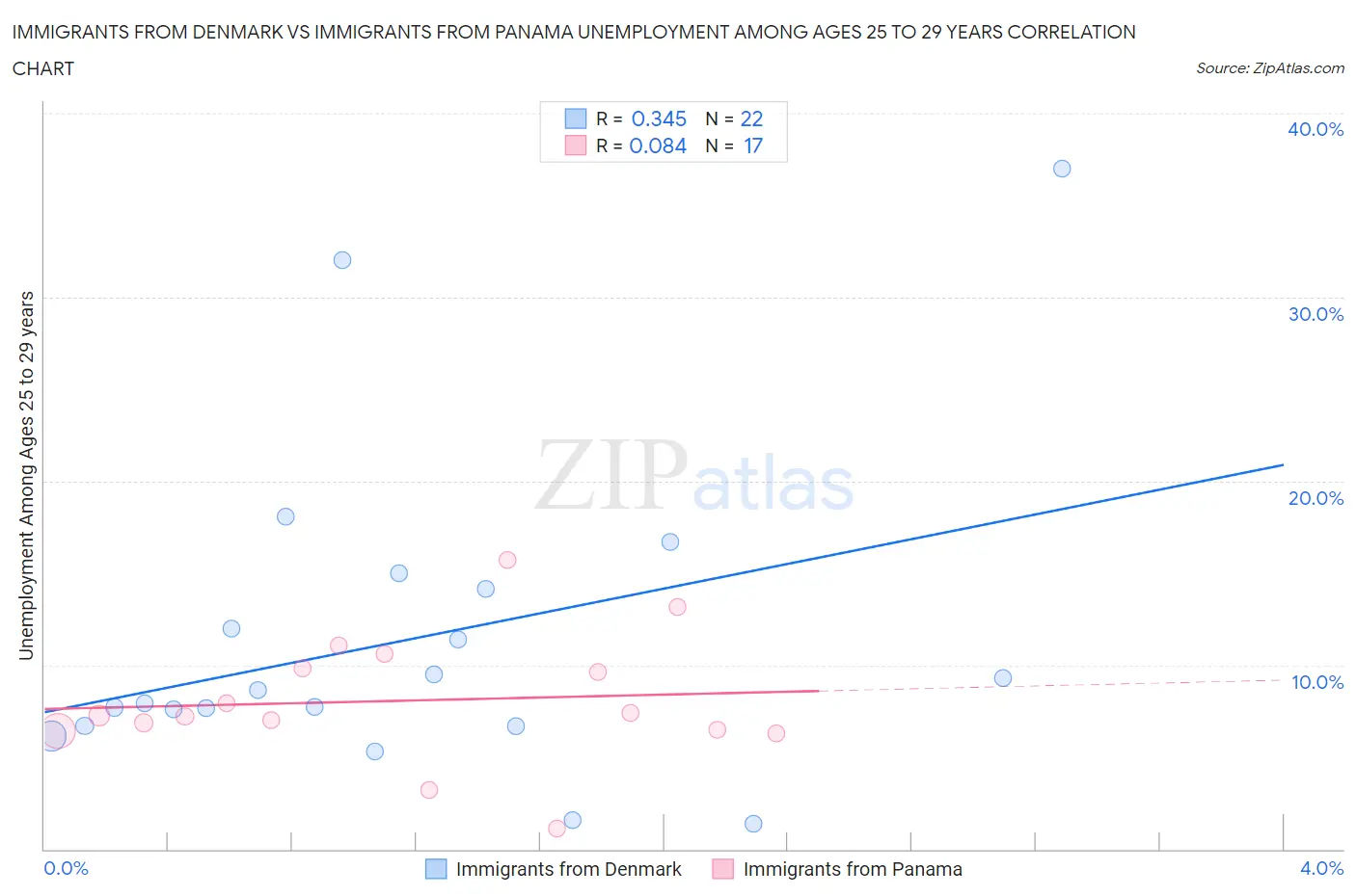 Immigrants from Denmark vs Immigrants from Panama Unemployment Among Ages 25 to 29 years