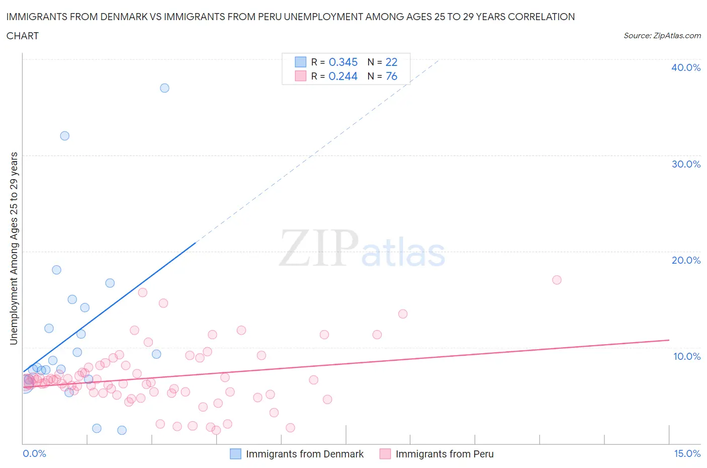 Immigrants from Denmark vs Immigrants from Peru Unemployment Among Ages 25 to 29 years