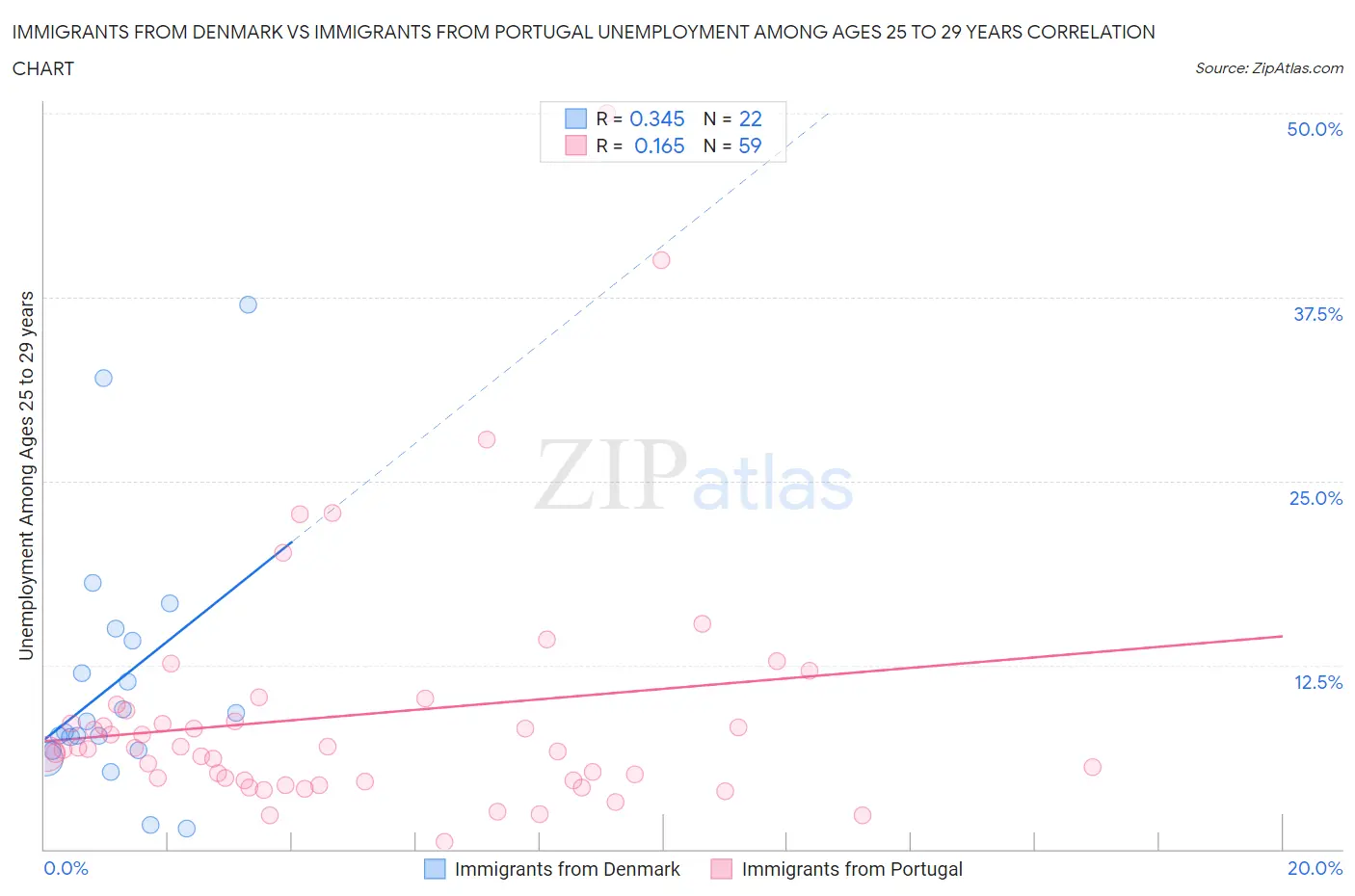 Immigrants from Denmark vs Immigrants from Portugal Unemployment Among Ages 25 to 29 years