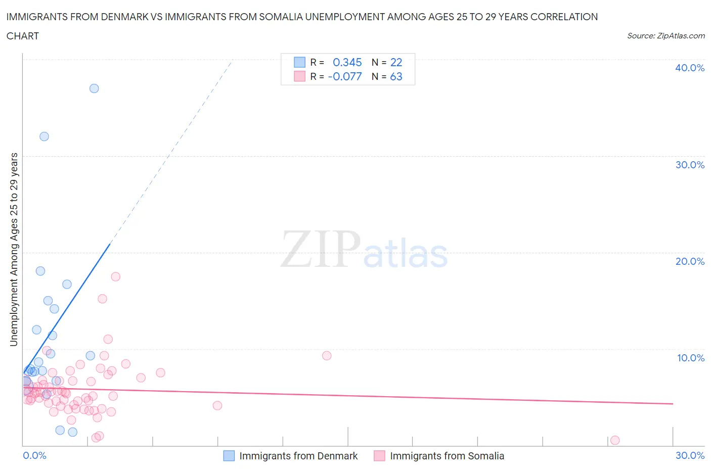 Immigrants from Denmark vs Immigrants from Somalia Unemployment Among Ages 25 to 29 years
