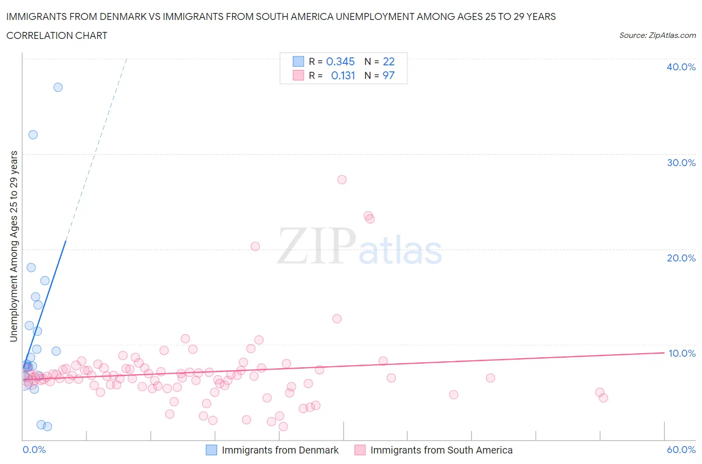 Immigrants from Denmark vs Immigrants from South America Unemployment Among Ages 25 to 29 years