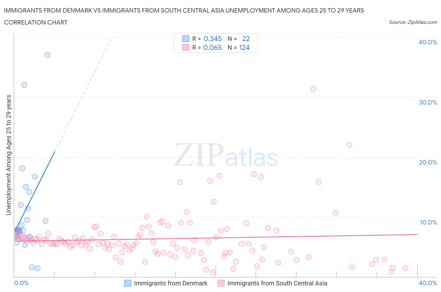 Immigrants from Denmark vs Immigrants from South Central Asia Unemployment Among Ages 25 to 29 years