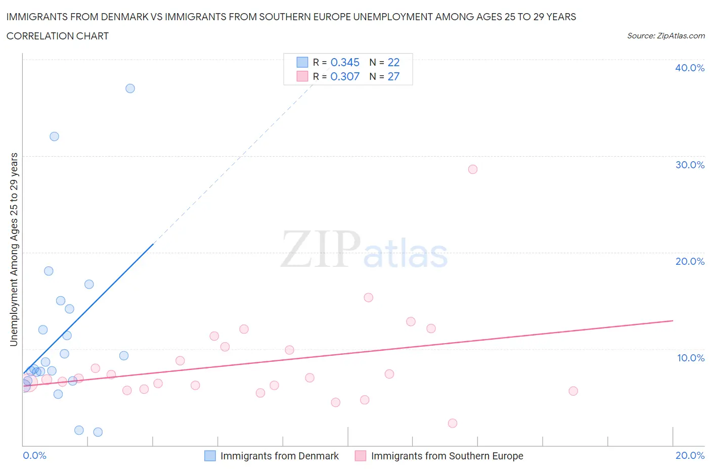 Immigrants from Denmark vs Immigrants from Southern Europe Unemployment Among Ages 25 to 29 years