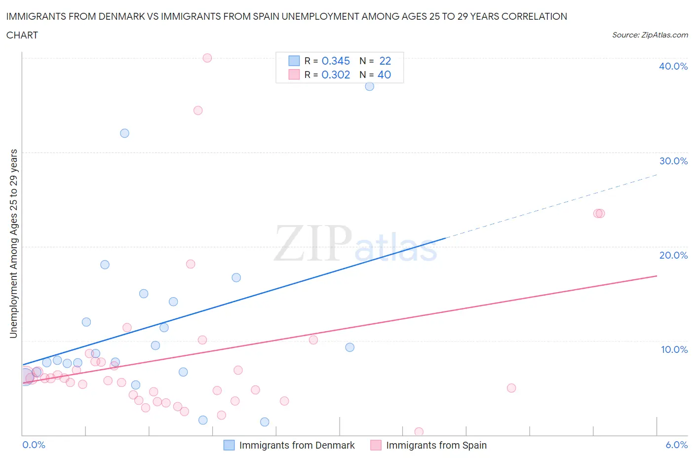 Immigrants from Denmark vs Immigrants from Spain Unemployment Among Ages 25 to 29 years