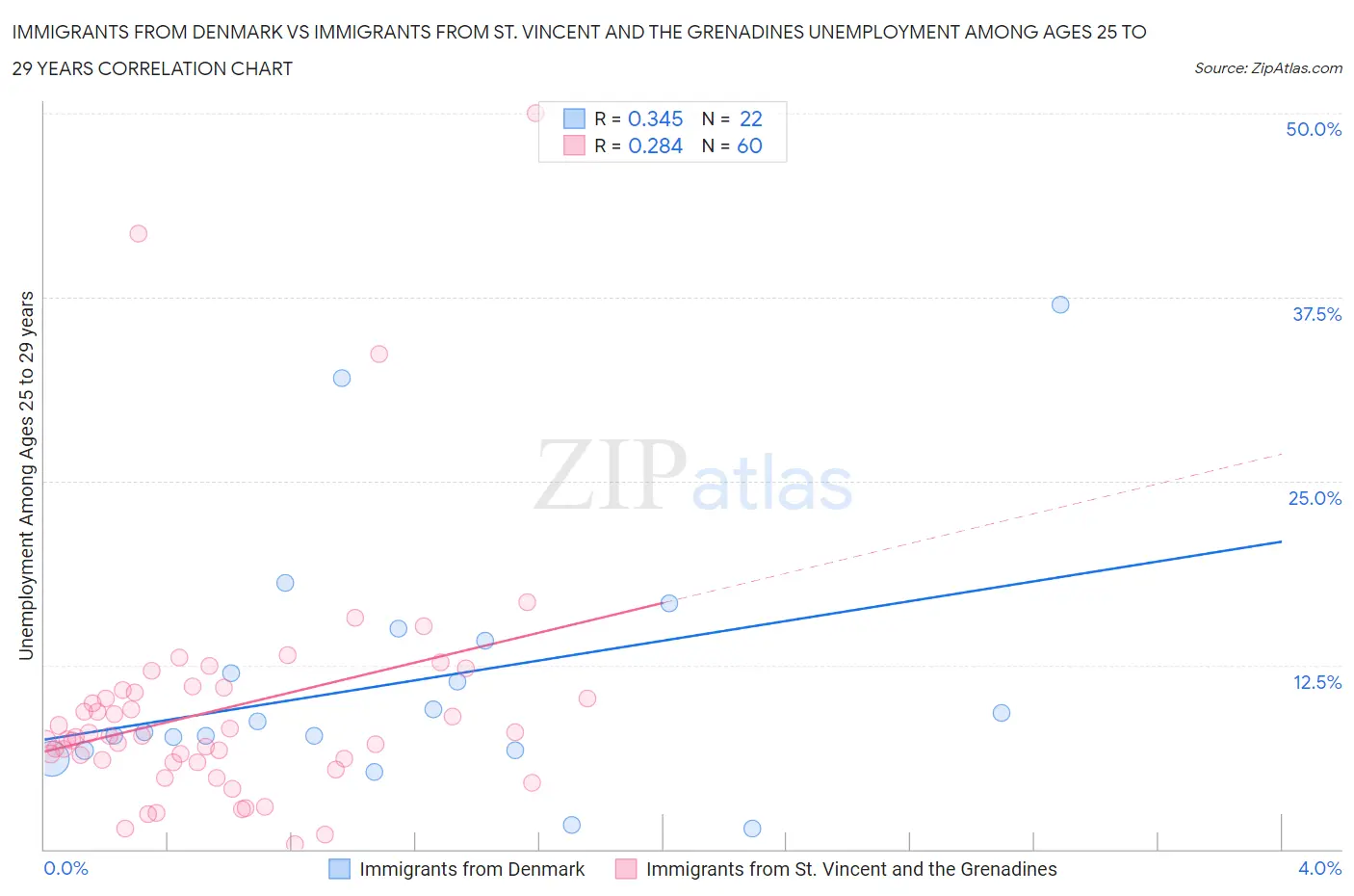 Immigrants from Denmark vs Immigrants from St. Vincent and the Grenadines Unemployment Among Ages 25 to 29 years