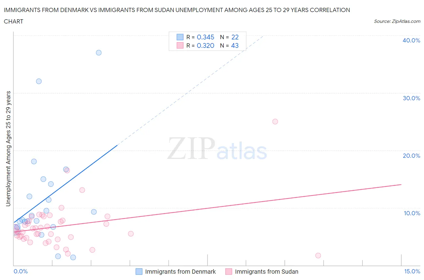 Immigrants from Denmark vs Immigrants from Sudan Unemployment Among Ages 25 to 29 years