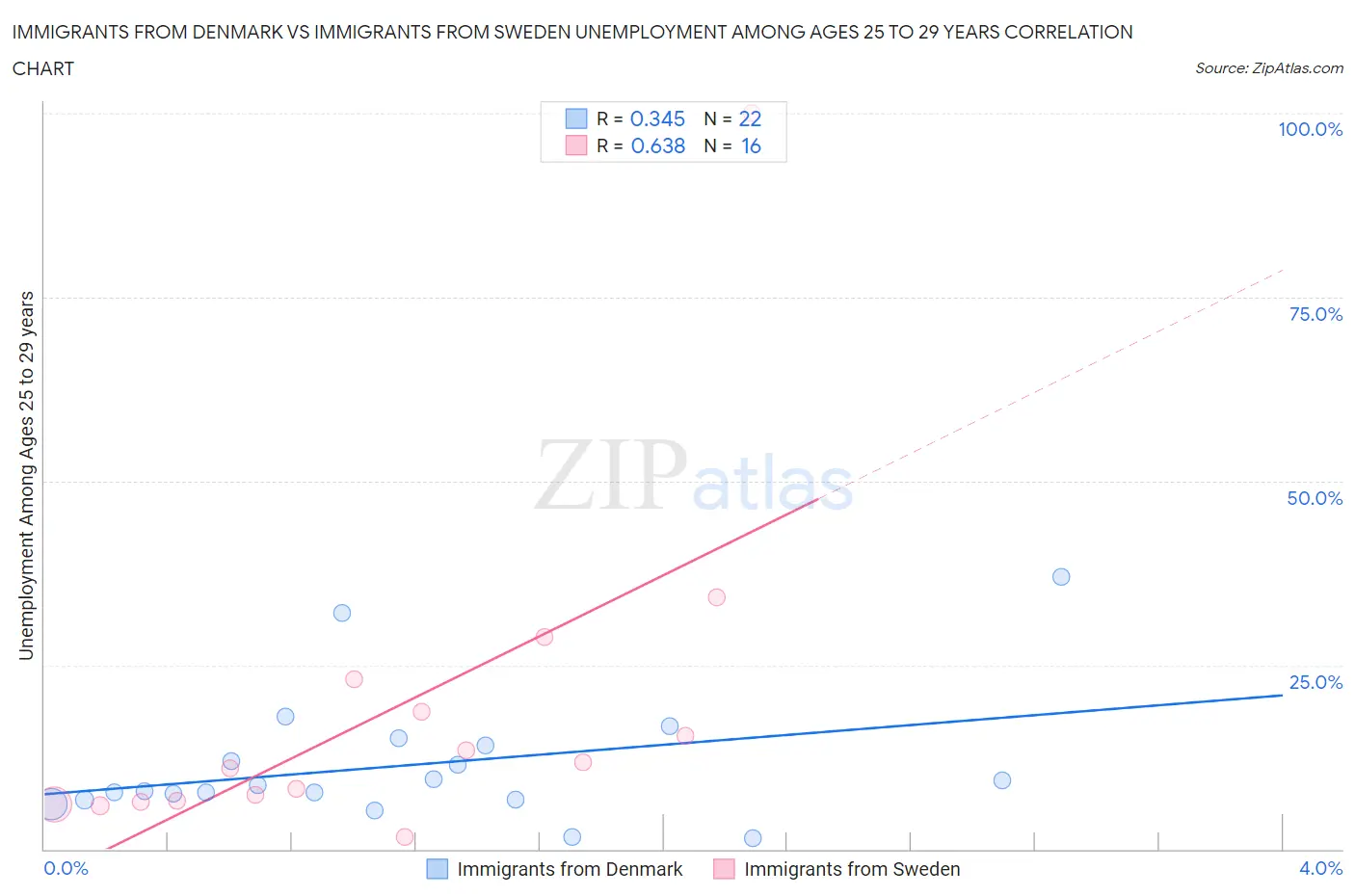 Immigrants from Denmark vs Immigrants from Sweden Unemployment Among Ages 25 to 29 years