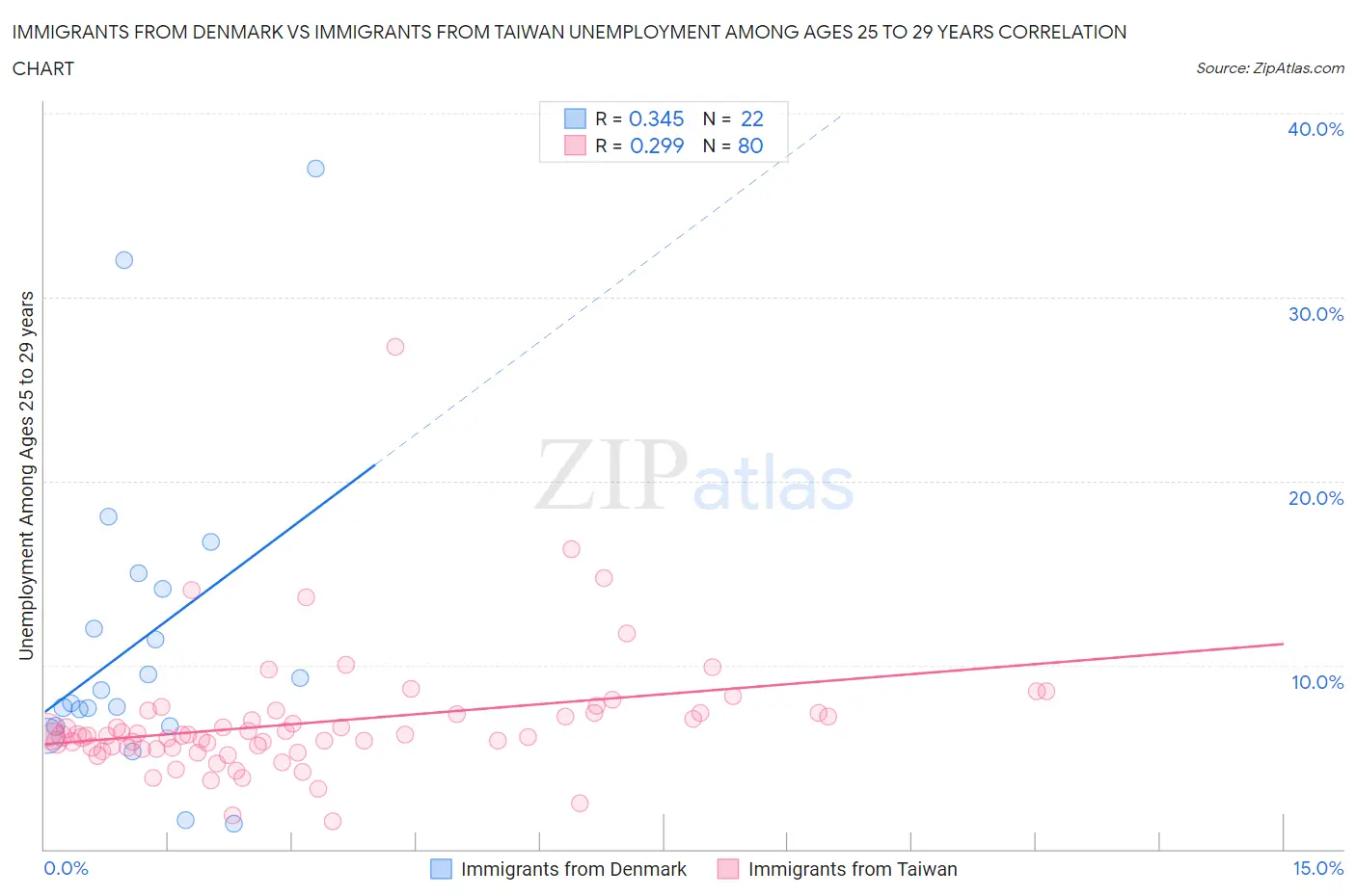 Immigrants from Denmark vs Immigrants from Taiwan Unemployment Among Ages 25 to 29 years