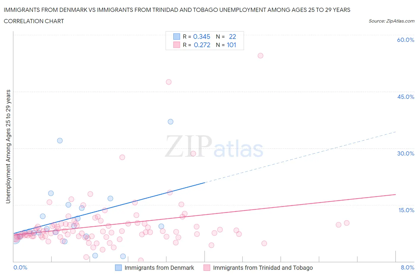 Immigrants from Denmark vs Immigrants from Trinidad and Tobago Unemployment Among Ages 25 to 29 years