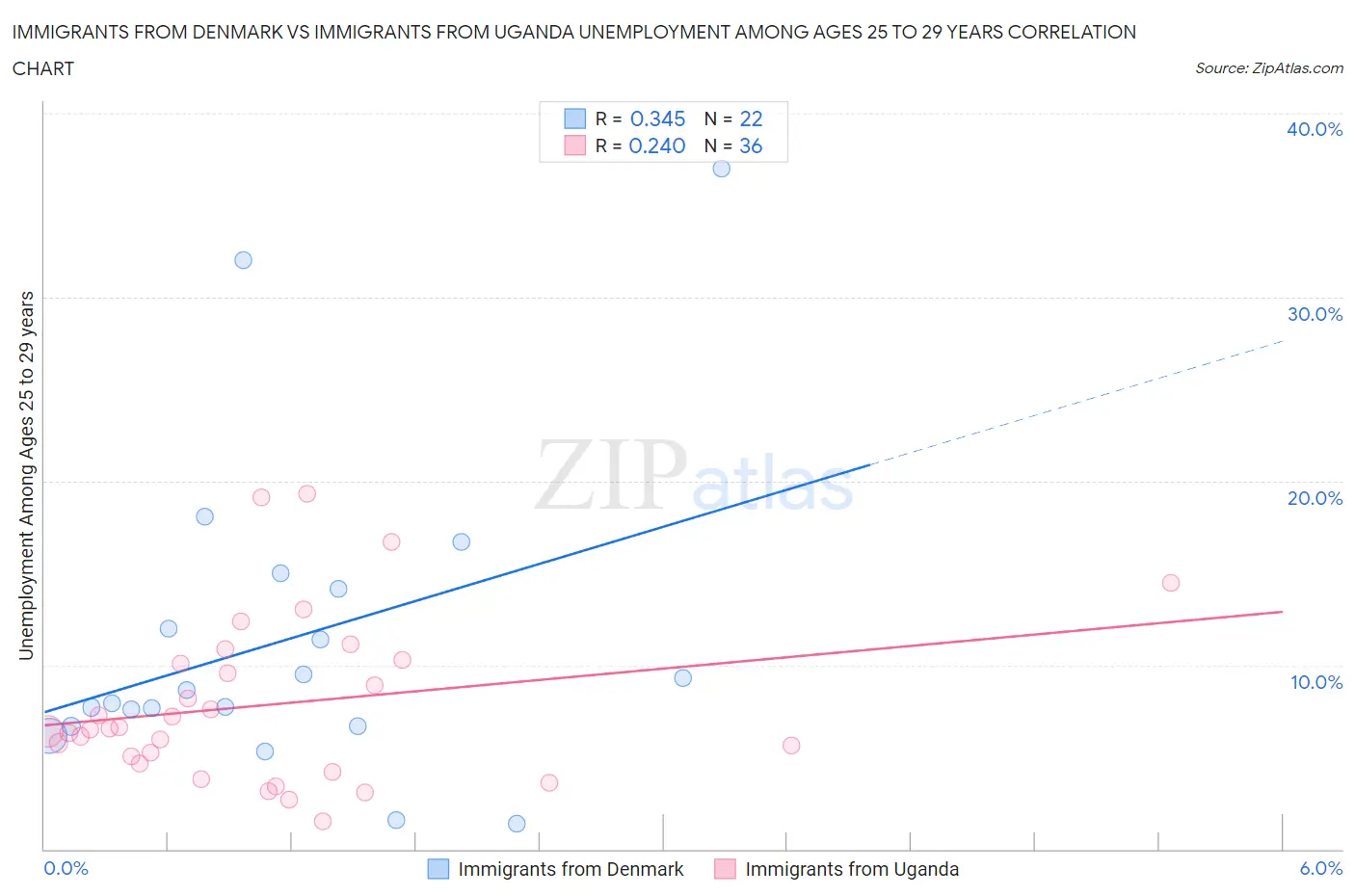 Immigrants from Denmark vs Immigrants from Uganda Unemployment Among Ages 25 to 29 years