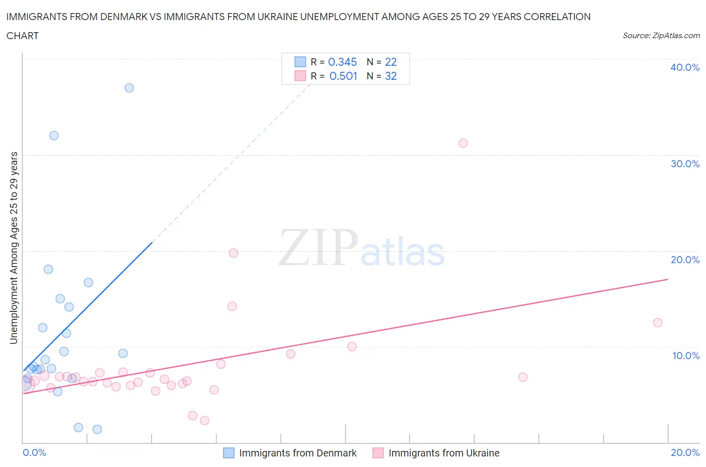 Immigrants from Denmark vs Immigrants from Ukraine Unemployment Among Ages 25 to 29 years