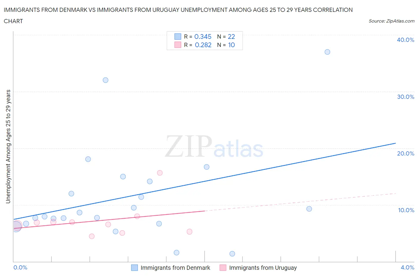Immigrants from Denmark vs Immigrants from Uruguay Unemployment Among Ages 25 to 29 years