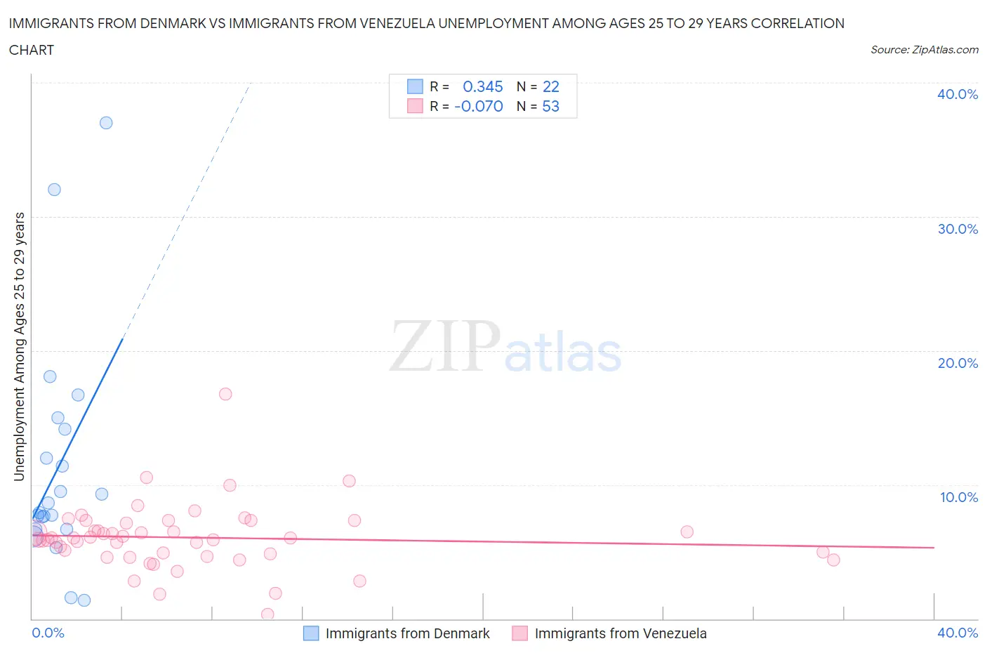 Immigrants from Denmark vs Immigrants from Venezuela Unemployment Among Ages 25 to 29 years