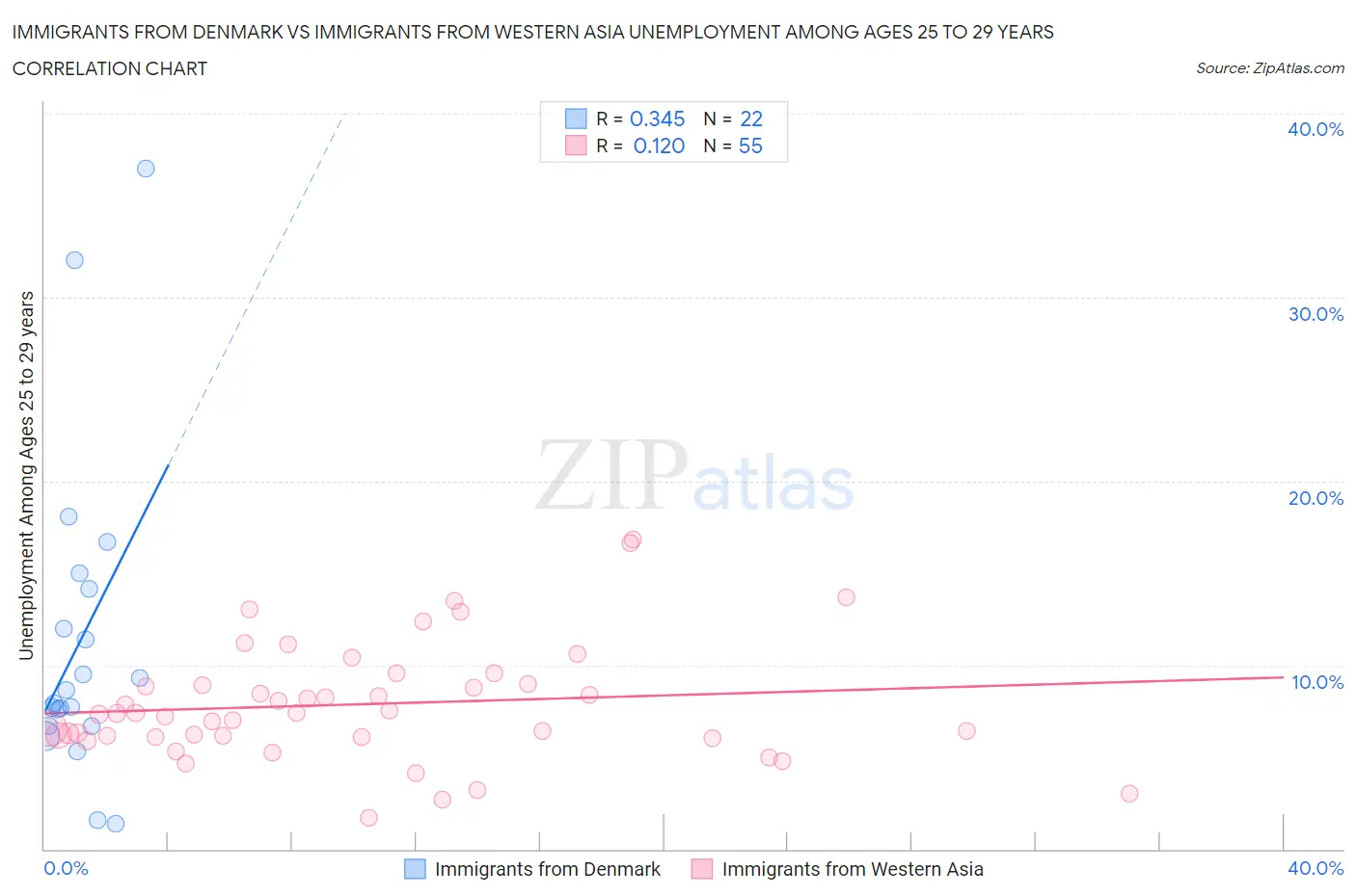 Immigrants from Denmark vs Immigrants from Western Asia Unemployment Among Ages 25 to 29 years