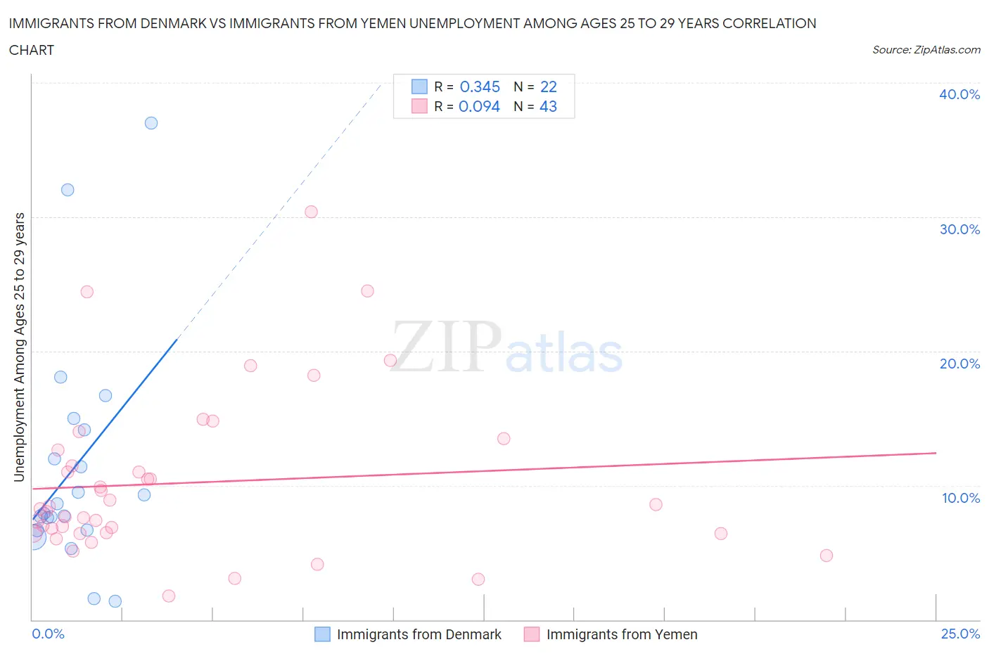 Immigrants from Denmark vs Immigrants from Yemen Unemployment Among Ages 25 to 29 years