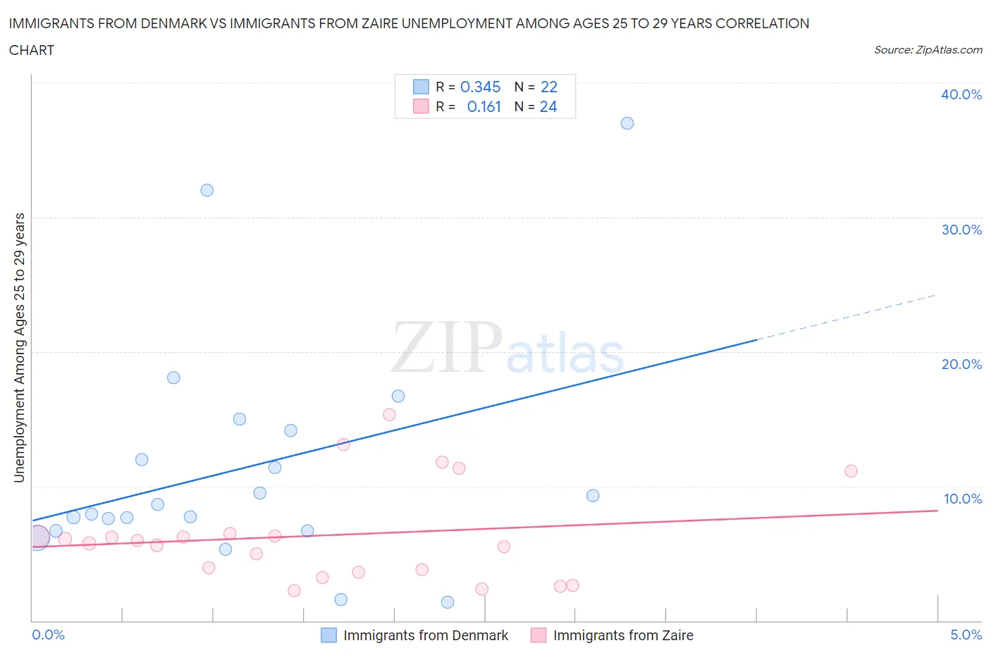 Immigrants from Denmark vs Immigrants from Zaire Unemployment Among Ages 25 to 29 years