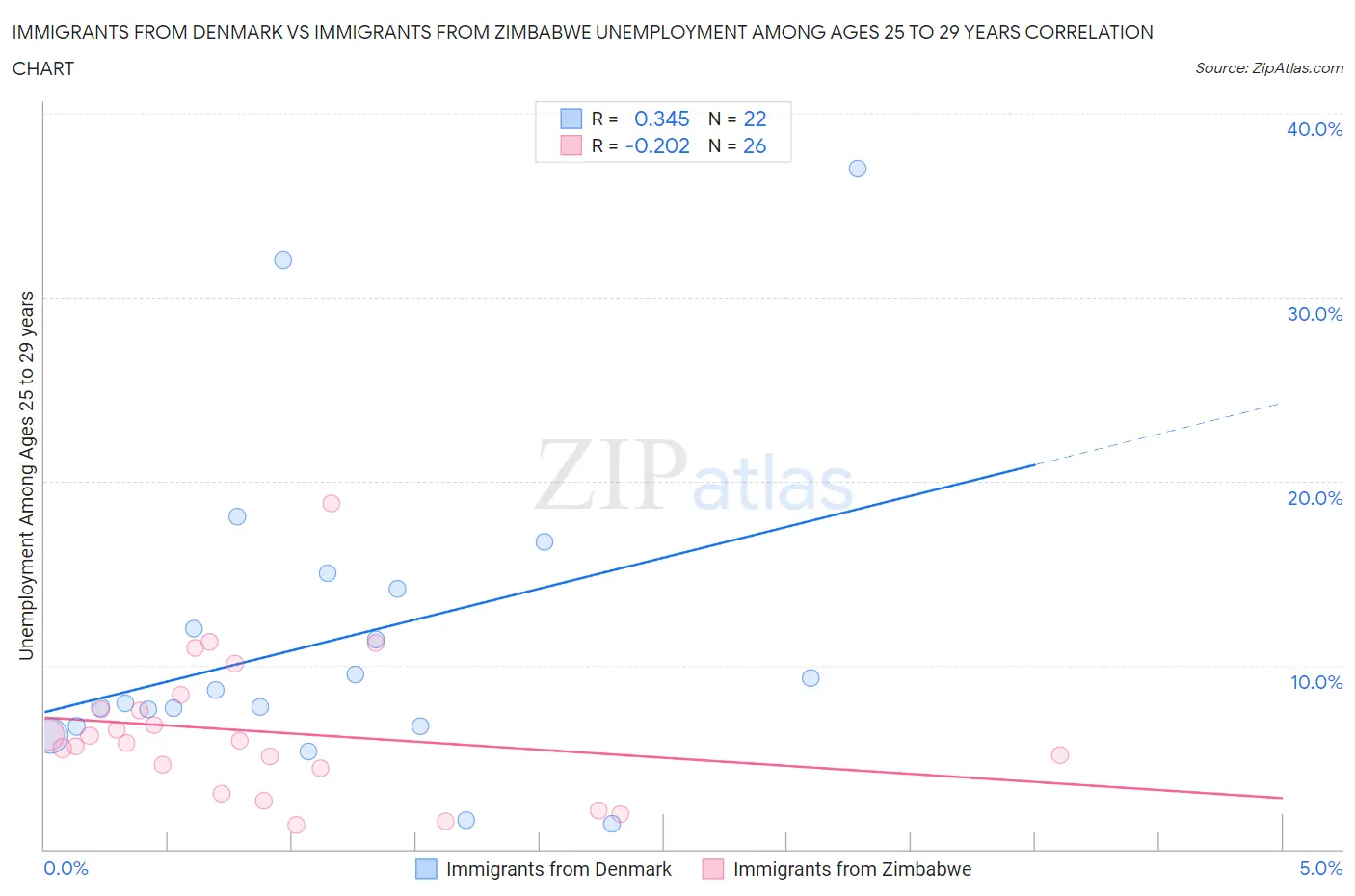 Immigrants from Denmark vs Immigrants from Zimbabwe Unemployment Among Ages 25 to 29 years