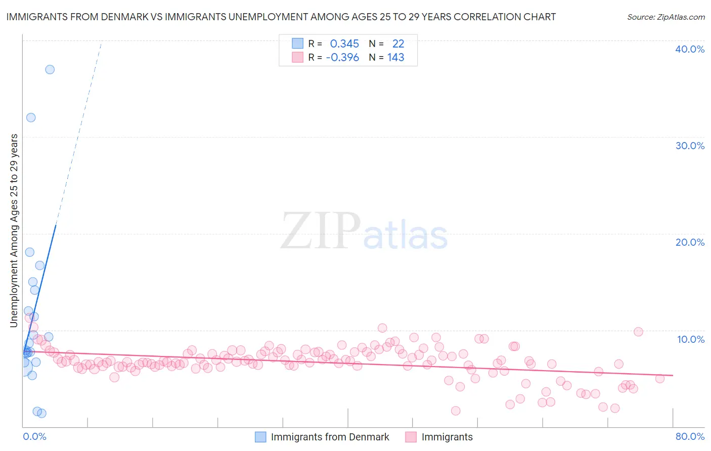 Immigrants from Denmark vs Immigrants Unemployment Among Ages 25 to 29 years
