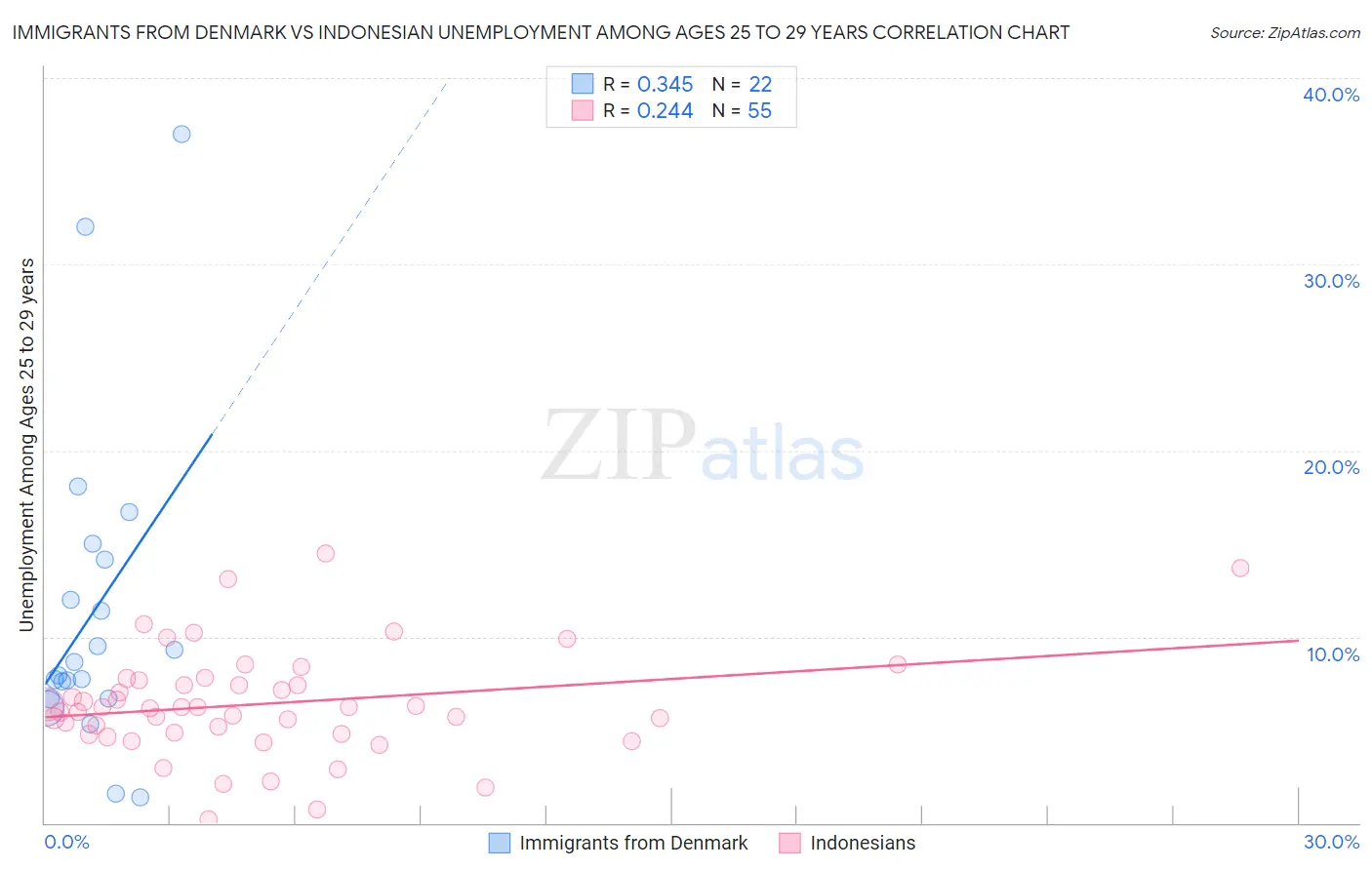 Immigrants from Denmark vs Indonesian Unemployment Among Ages 25 to 29 years