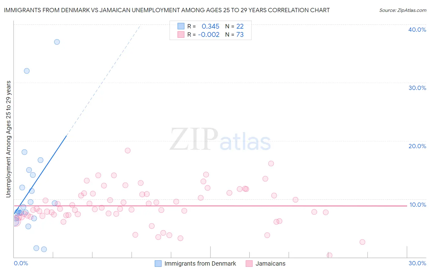 Immigrants from Denmark vs Jamaican Unemployment Among Ages 25 to 29 years