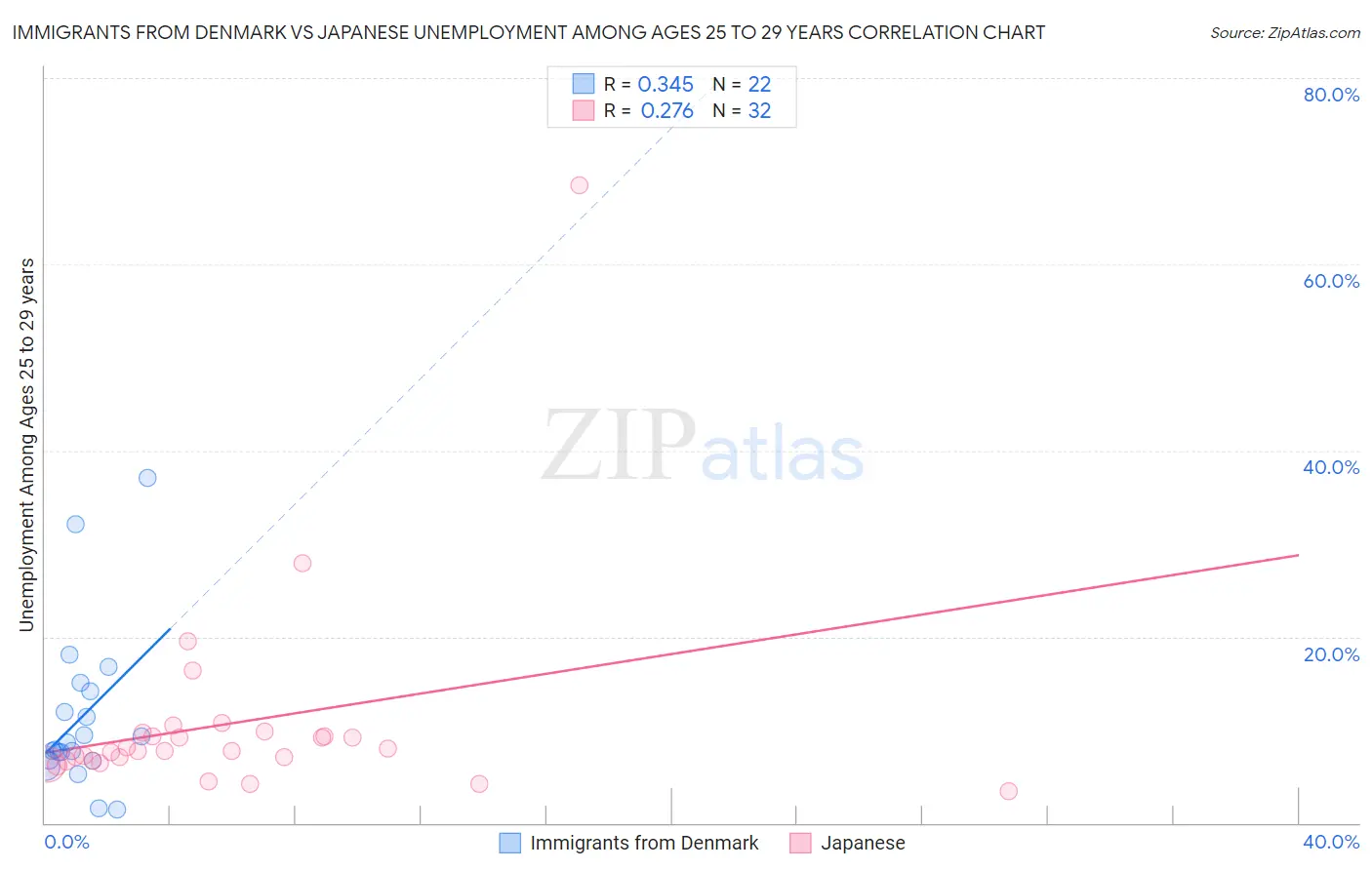 Immigrants from Denmark vs Japanese Unemployment Among Ages 25 to 29 years