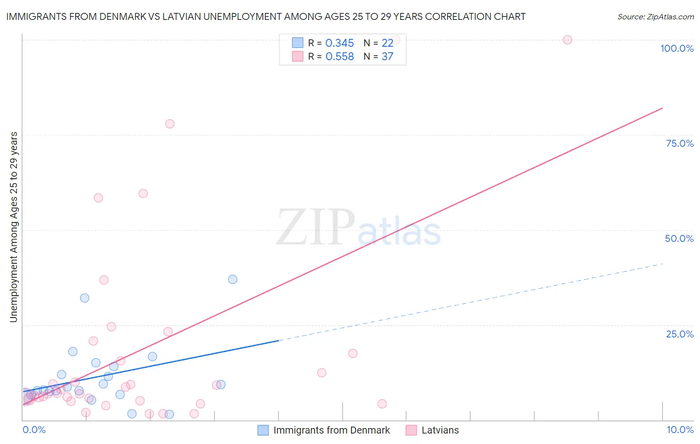 Immigrants from Denmark vs Latvian Unemployment Among Ages 25 to 29 years