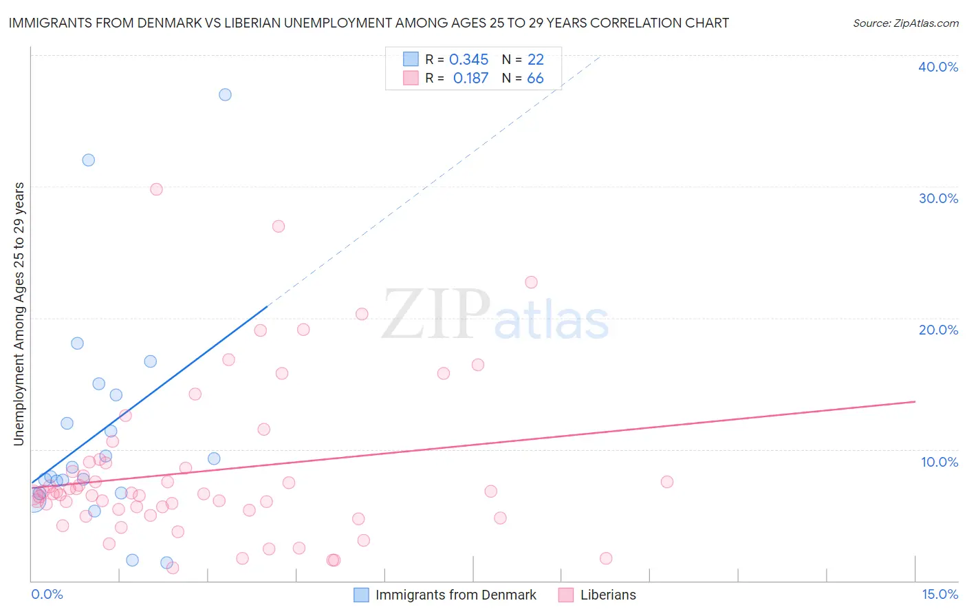 Immigrants from Denmark vs Liberian Unemployment Among Ages 25 to 29 years