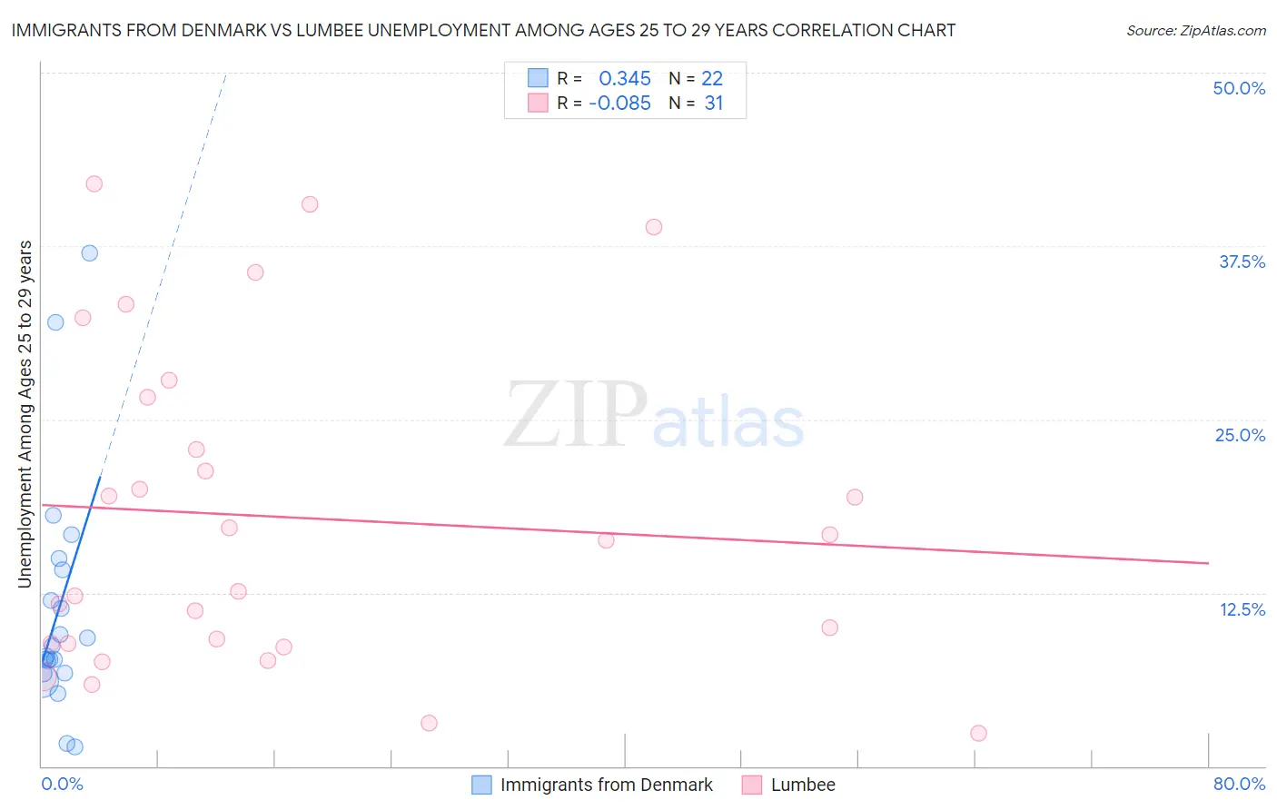 Immigrants from Denmark vs Lumbee Unemployment Among Ages 25 to 29 years