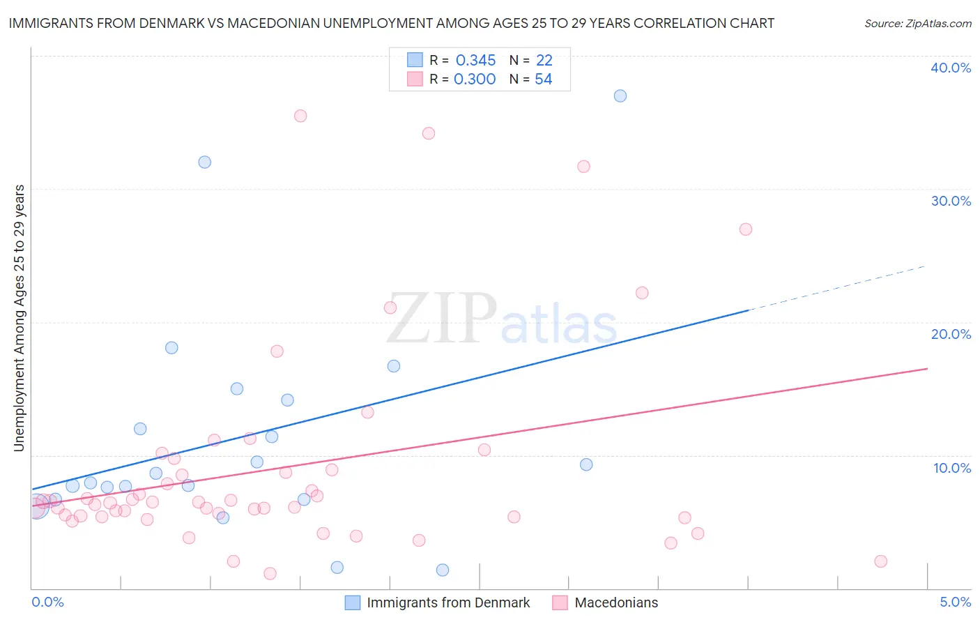 Immigrants from Denmark vs Macedonian Unemployment Among Ages 25 to 29 years