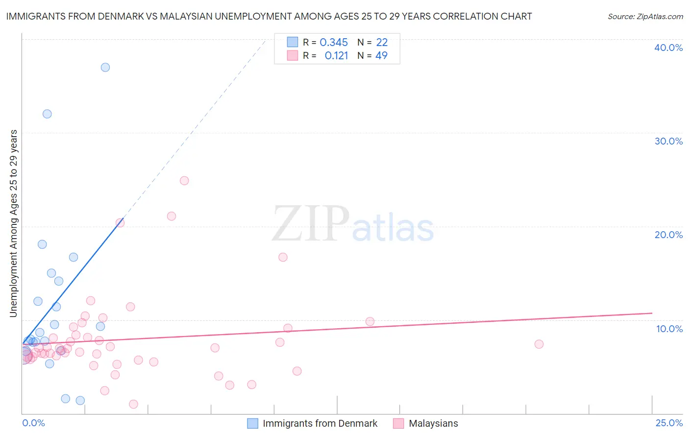 Immigrants from Denmark vs Malaysian Unemployment Among Ages 25 to 29 years