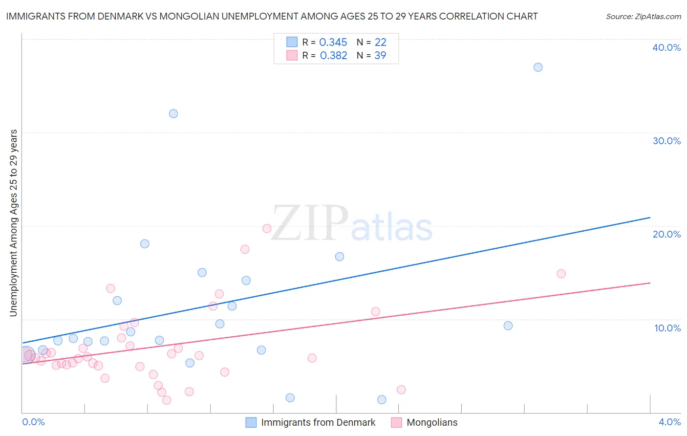 Immigrants from Denmark vs Mongolian Unemployment Among Ages 25 to 29 years