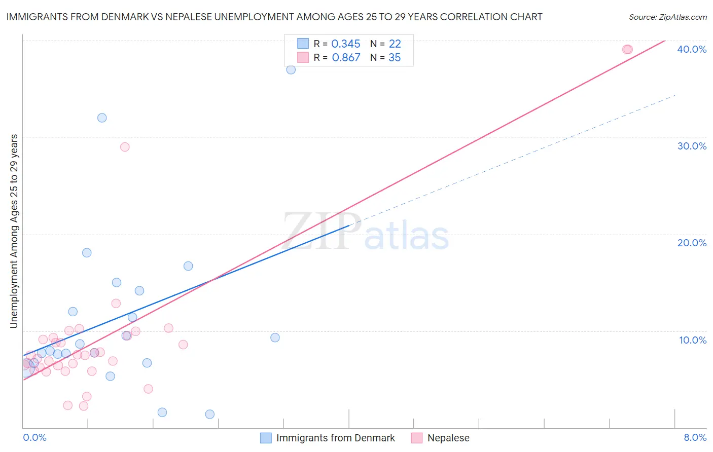 Immigrants from Denmark vs Nepalese Unemployment Among Ages 25 to 29 years