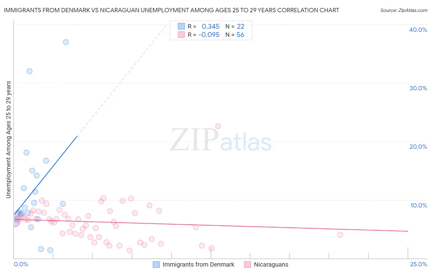 Immigrants from Denmark vs Nicaraguan Unemployment Among Ages 25 to 29 years