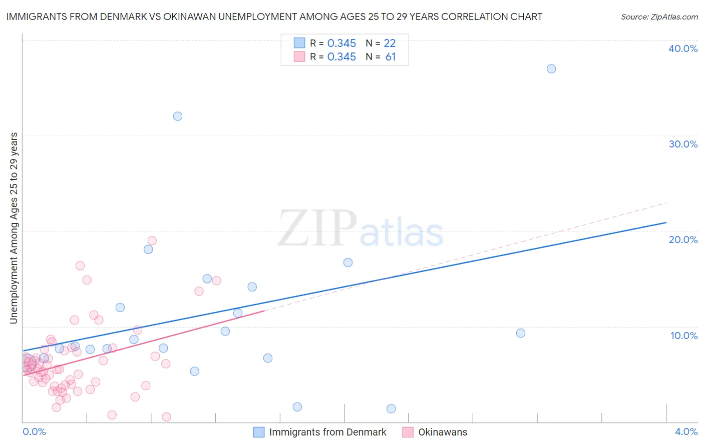 Immigrants from Denmark vs Okinawan Unemployment Among Ages 25 to 29 years