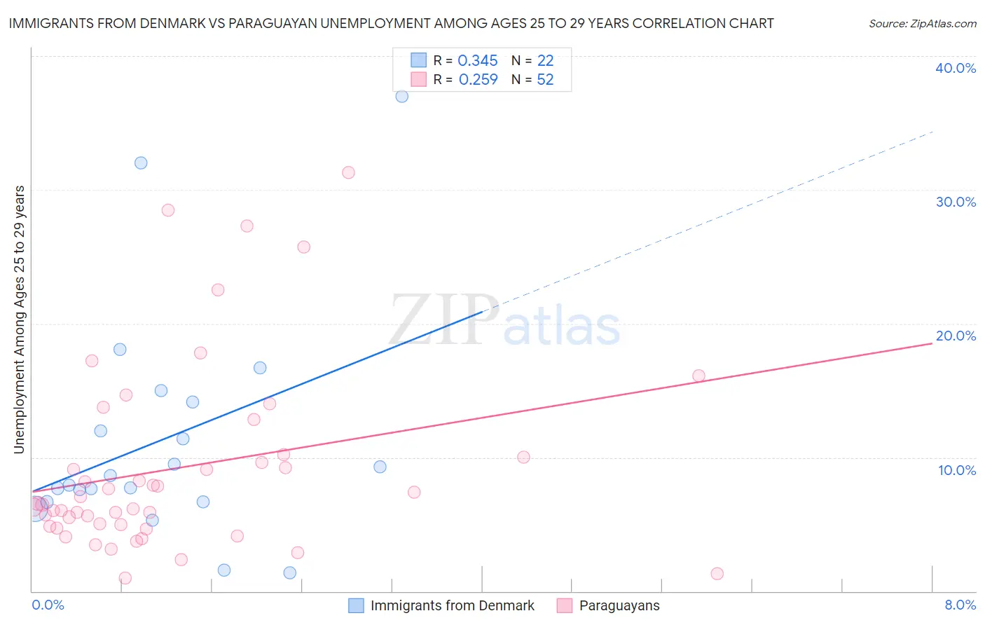 Immigrants from Denmark vs Paraguayan Unemployment Among Ages 25 to 29 years