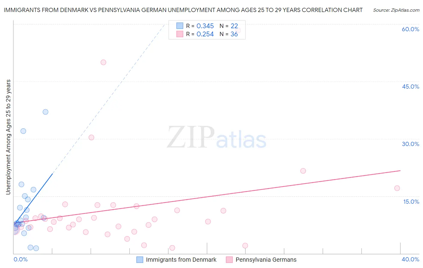 Immigrants from Denmark vs Pennsylvania German Unemployment Among Ages 25 to 29 years
