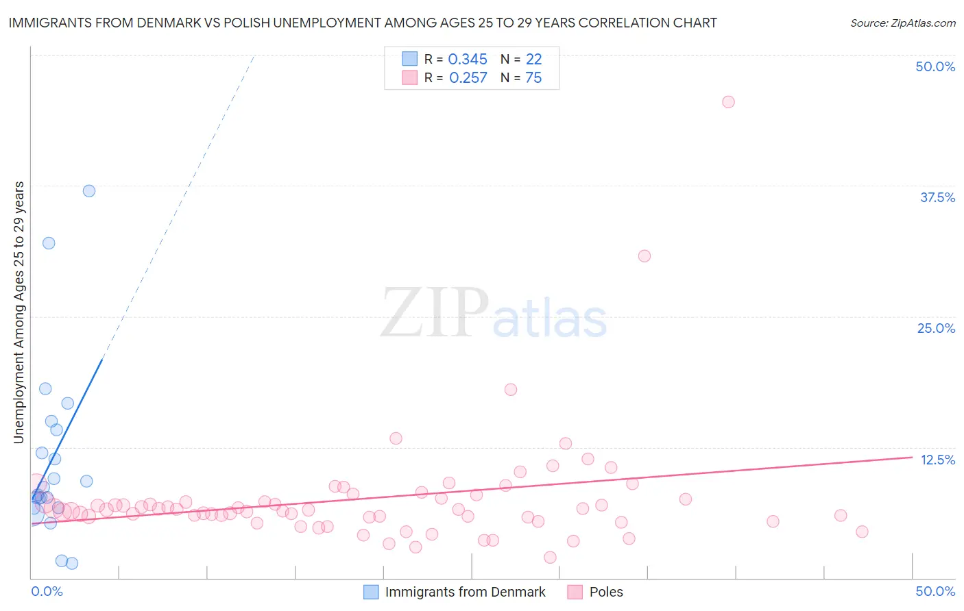 Immigrants from Denmark vs Polish Unemployment Among Ages 25 to 29 years