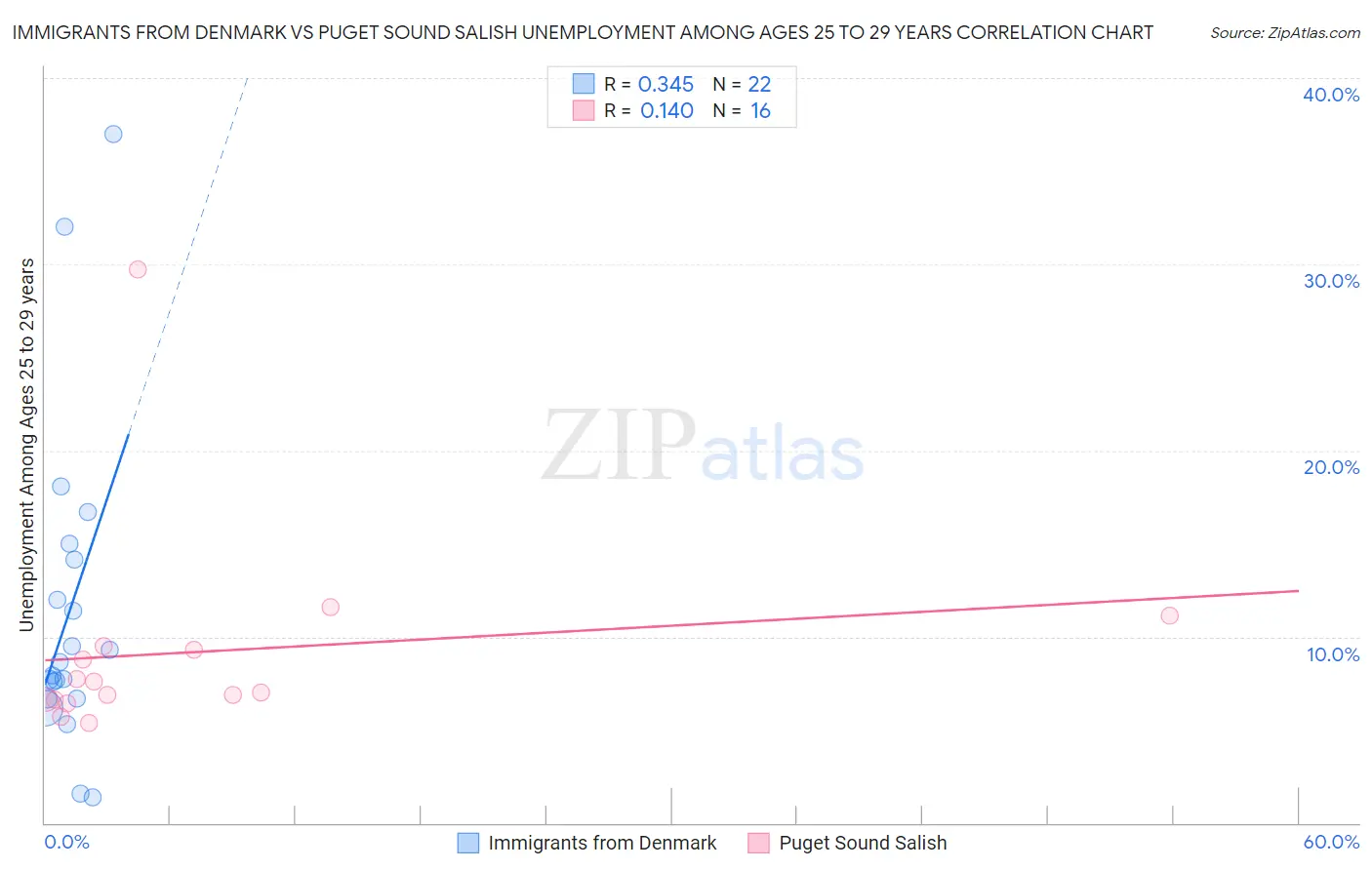 Immigrants from Denmark vs Puget Sound Salish Unemployment Among Ages 25 to 29 years