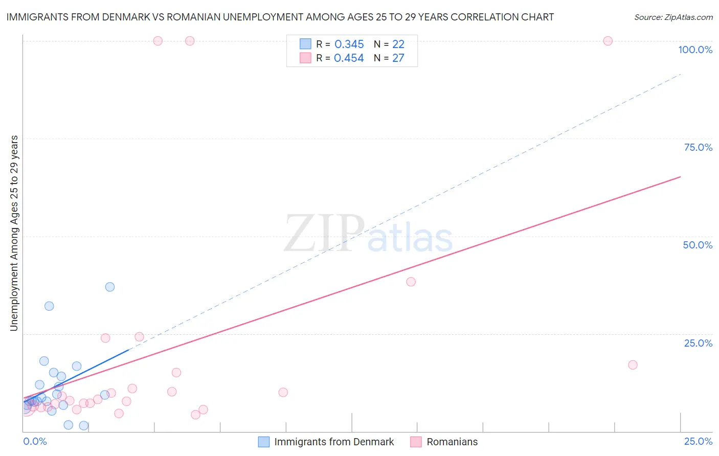 Immigrants from Denmark vs Romanian Unemployment Among Ages 25 to 29 years